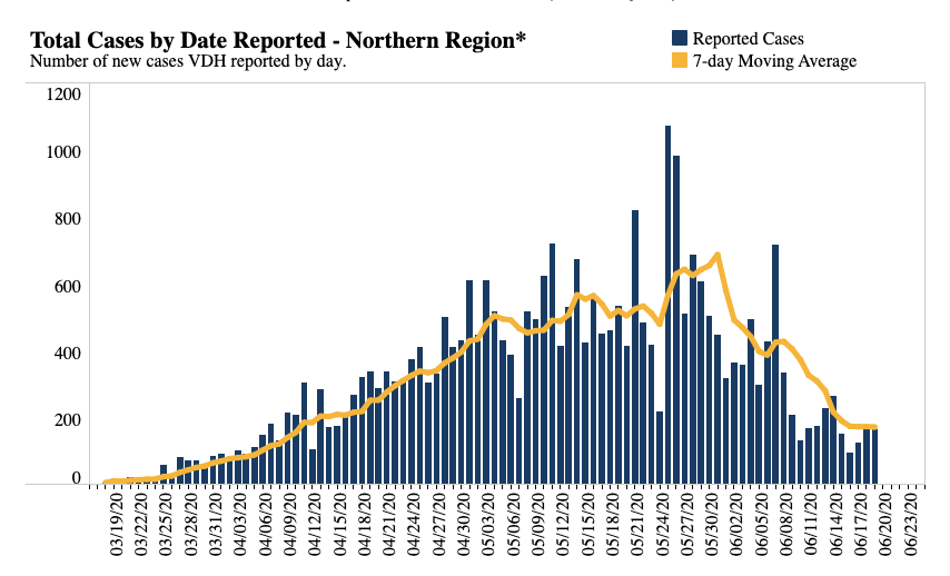 New Cases of COVID-19 in Northern Virginia | June 19